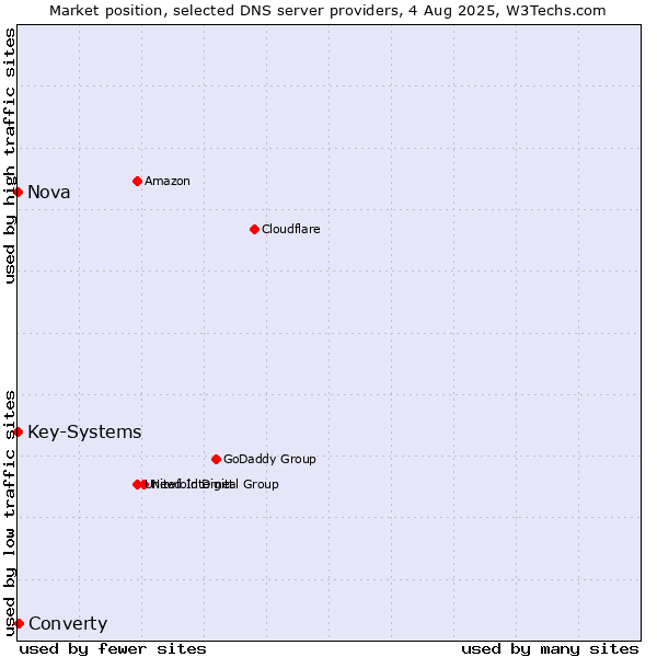 Market position of Converty vs. Nova vs. Key-Systems