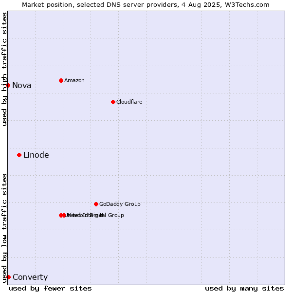 Market position of Linode vs. Converty vs. Nova