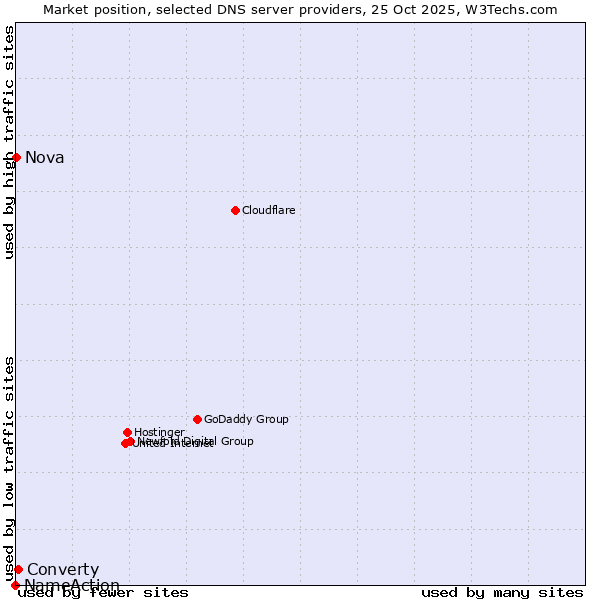 Market position of Converty vs. Nova vs. NameAction