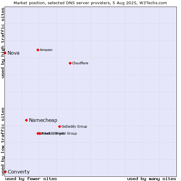 Market position of Namecheap vs. Converty vs. Nova