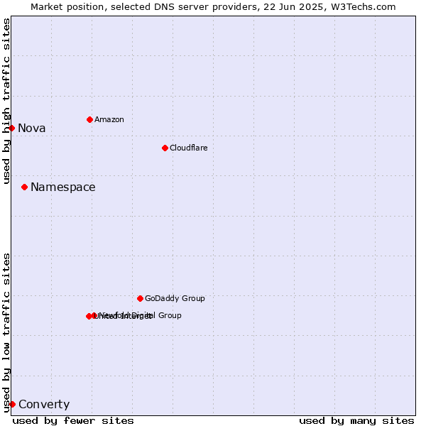 Market position of Namespace vs. Converty vs. Nova