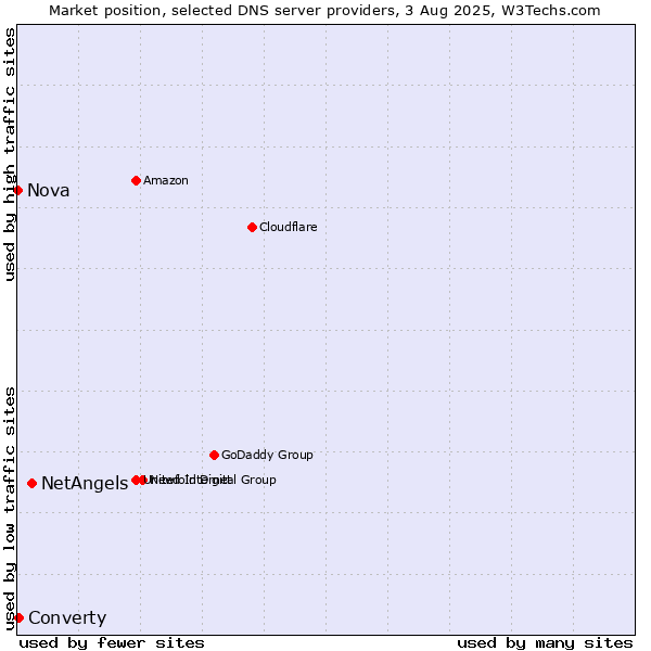Market position of NetAngels vs. Converty vs. Nova