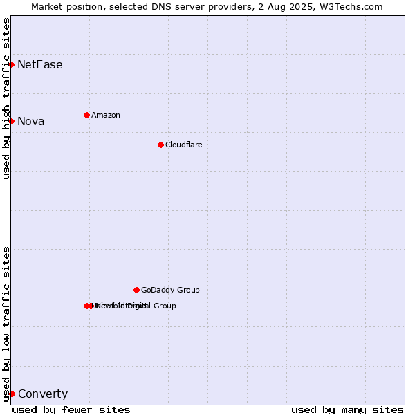 Market position of Converty vs. Nova vs. NetEase
