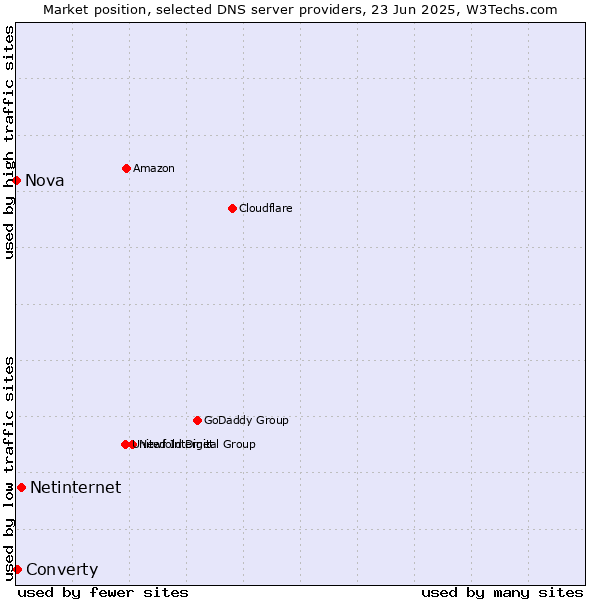 Market position of Netinternet vs. Converty vs. Nova