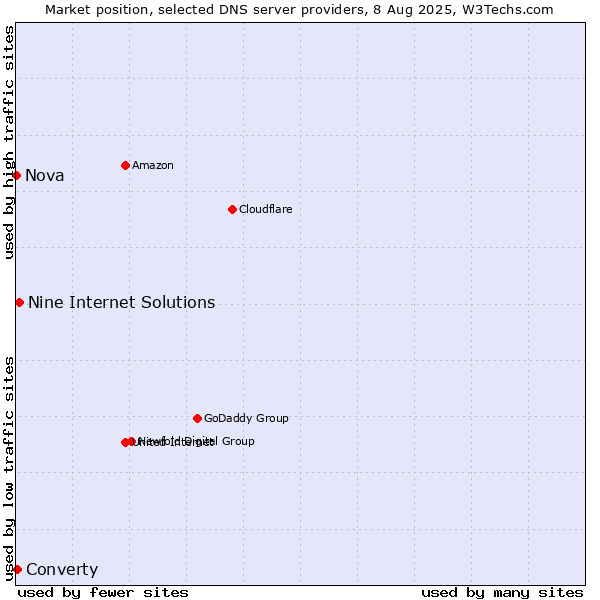 Market position of Nine Internet Solutions vs. Converty vs. Nova