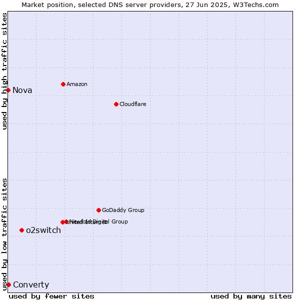 Market position of o2switch vs. Converty vs. Nova