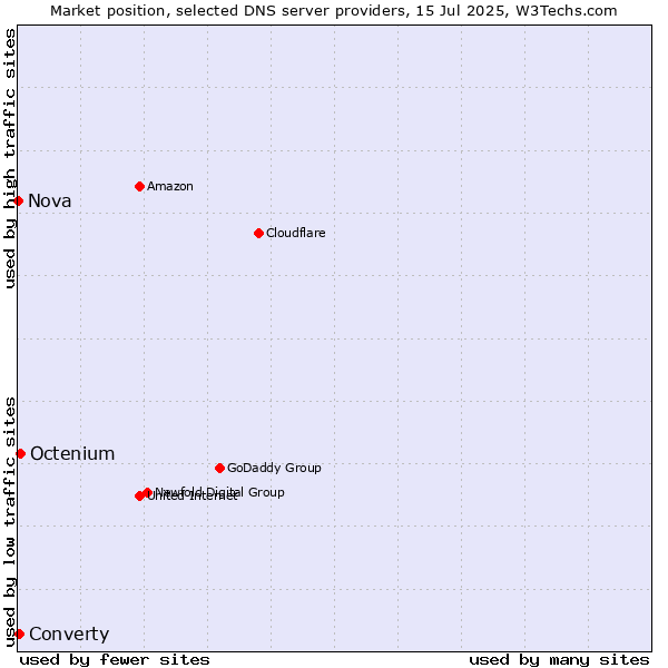 Market position of Octenium vs. Converty vs. Nova