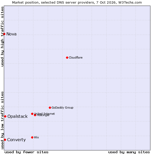 Market position of Opalstack vs. Converty vs. Nova