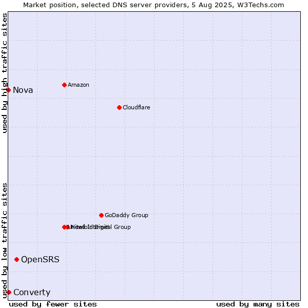Market position of OpenSRS vs. Converty vs. Nova