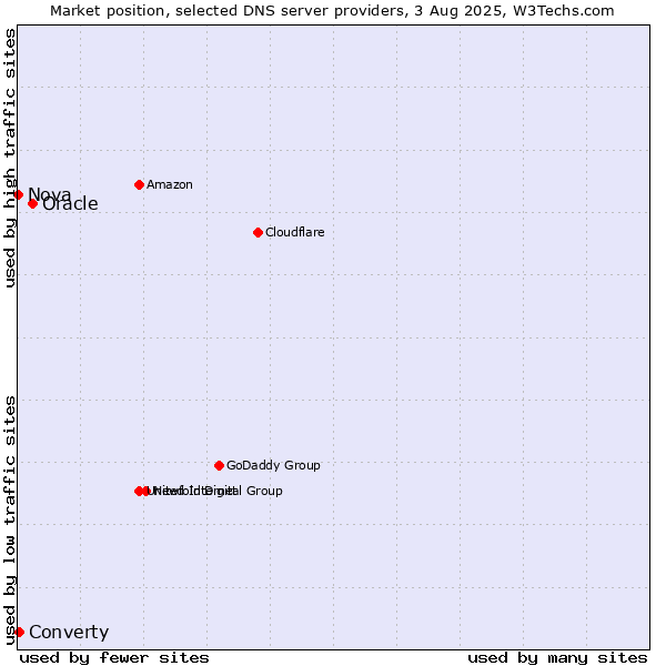 Market position of Oracle vs. Converty vs. Nova