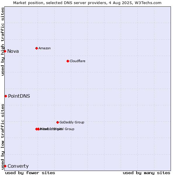 Market position of PointDNS vs. Converty vs. Nova