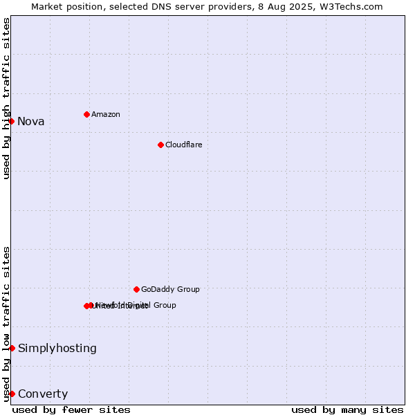 Market position of Converty vs. Simplyhosting vs. Nova