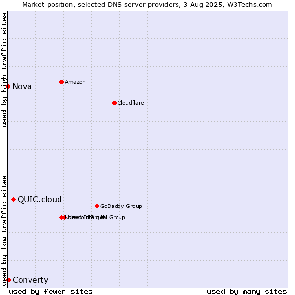 Market position of QUIC.cloud vs. Converty vs. Nova