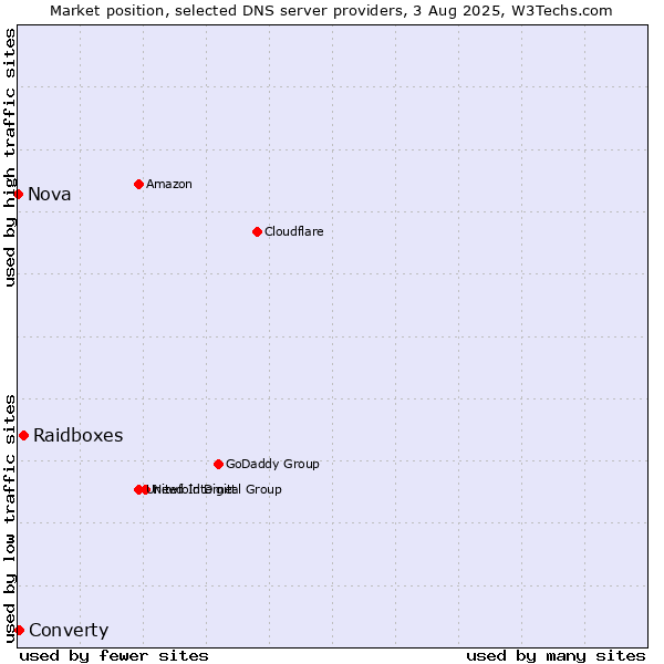 Market position of Raidboxes vs. Converty vs. Nova