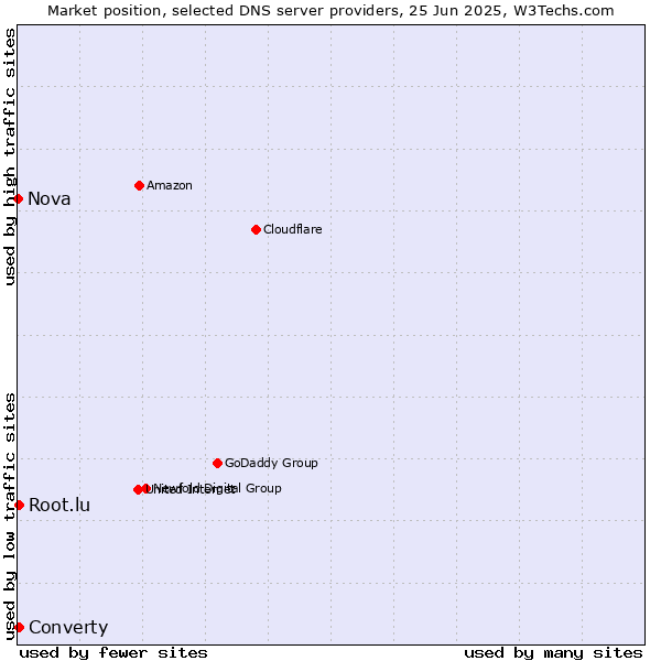 Market position of Converty vs. Root.lu vs. Nova