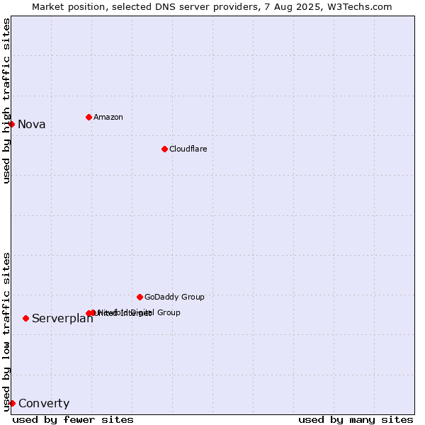 Market position of Serverplan vs. Converty vs. Nova