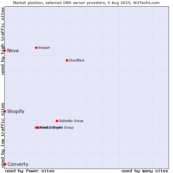 Market position of Converty vs. Shopify vs. Nova