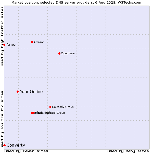 Market position of Your.Online vs. Converty vs. Nova