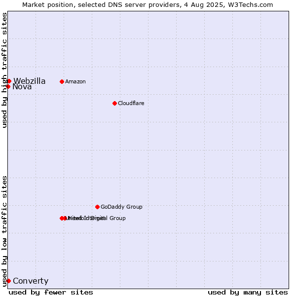 Market position of Webzilla vs. Converty vs. Nova