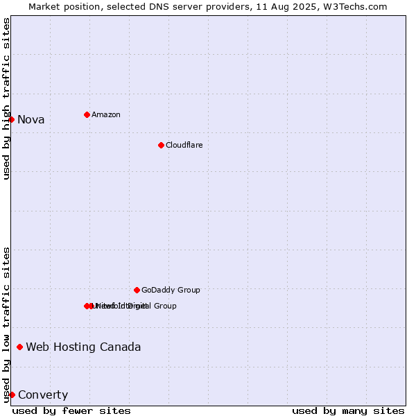 Market position of Web Hosting Canada vs. Converty vs. Nova
