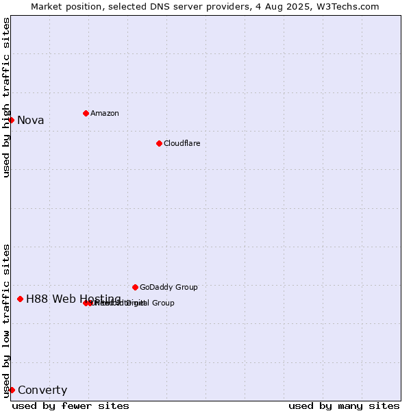 Market position of H88 Web Hosting vs. Converty vs. Nova