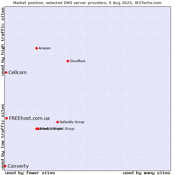 Market position of FREEhost.com.ua vs. Cellcom vs. Converty