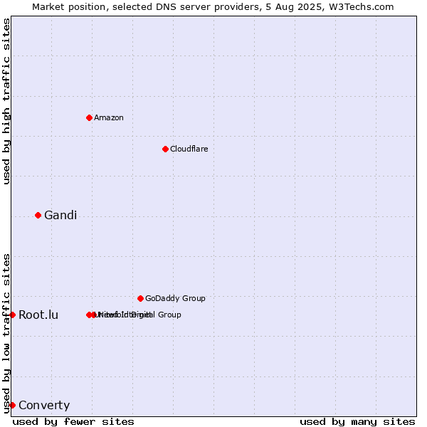 Market position of Gandi vs. Converty vs. Root.lu