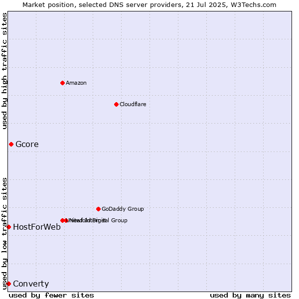 Market position of Gcore vs. Converty vs. HostForWeb