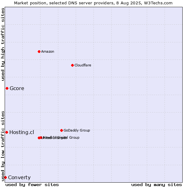 Market position of Gcore vs. Hosting.cl vs. Converty