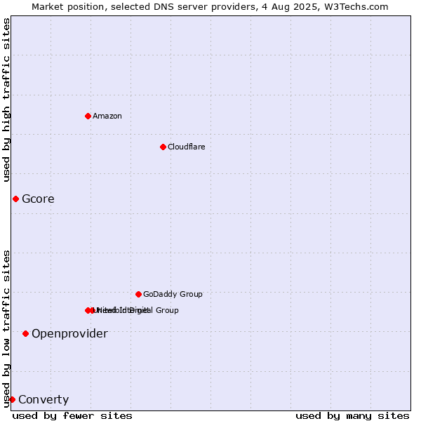Market position of Openprovider vs. Gcore vs. Converty