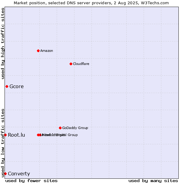 Market position of Gcore vs. Converty vs. Root.lu