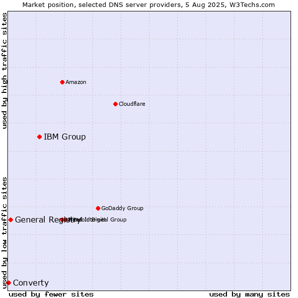 Market position of IBM Group vs. General Registry vs. Converty