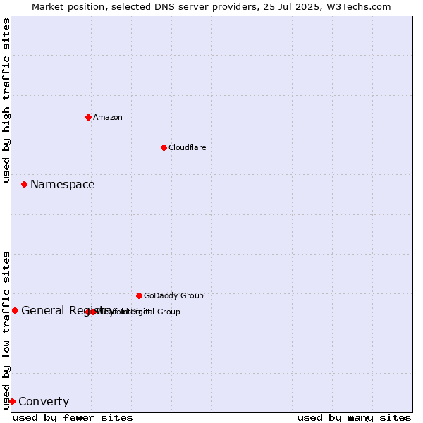 Market position of Namespace vs. General Registry vs. Converty
