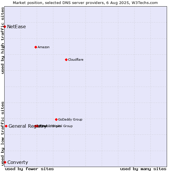 Market position of General Registry vs. Converty vs. NetEase