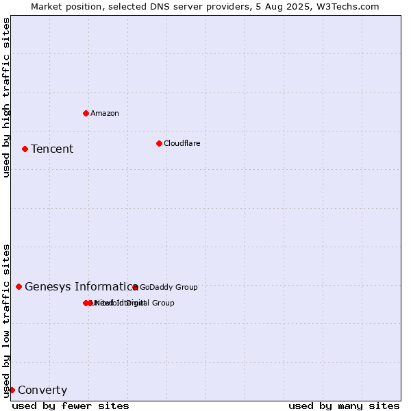 Market position of Tencent vs. Genesys Informatica vs. Converty