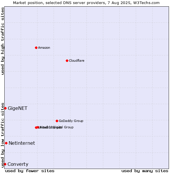 Market position of Netinternet vs. GigeNET vs. Converty