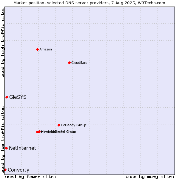 Market position of GleSYS vs. Netinternet vs. Converty