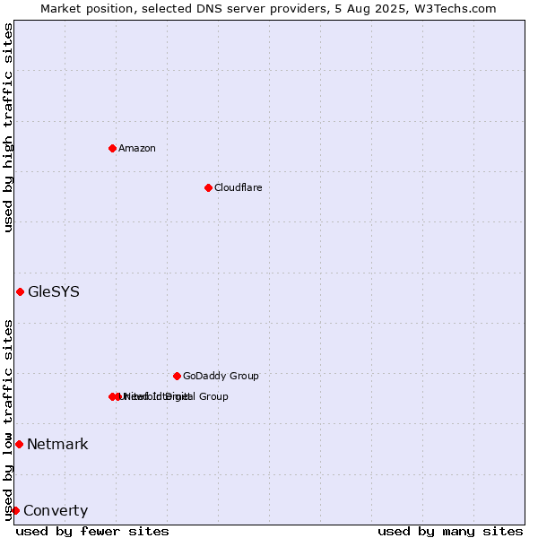 Market position of GleSYS vs. Netmark vs. Converty