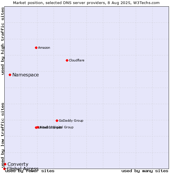 Market position of Namespace vs. Converty vs. Global Access