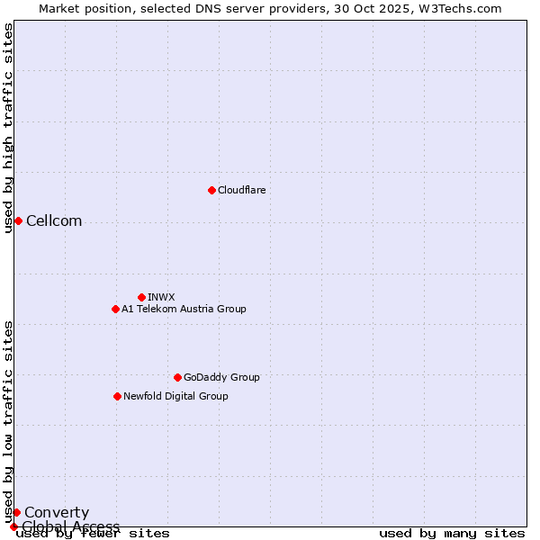 Market position of Cellcom vs. Converty vs. Global Access