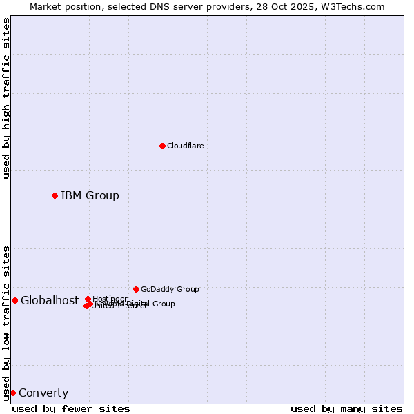 Market position of IBM Group vs. Globalhost vs. Converty