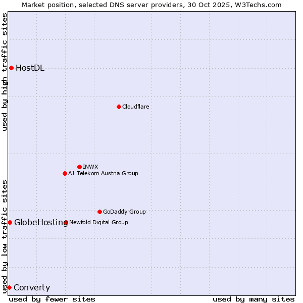Market position of HostDL vs. GlobeHosting vs. Converty