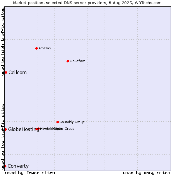 Market position of Cellcom vs. GlobeHosting vs. Converty