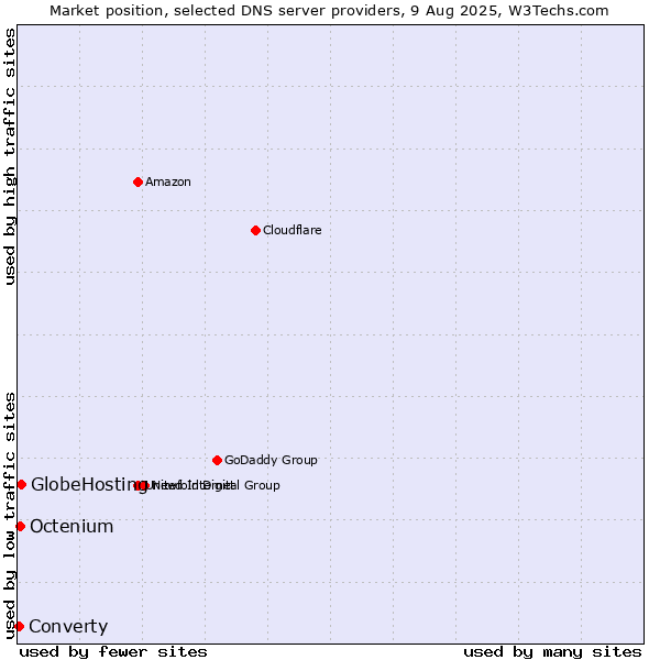 Market position of GlobeHosting vs. Octenium vs. Converty