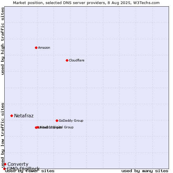 Market position of Netafraz vs. Converty vs. GMO DigiRock