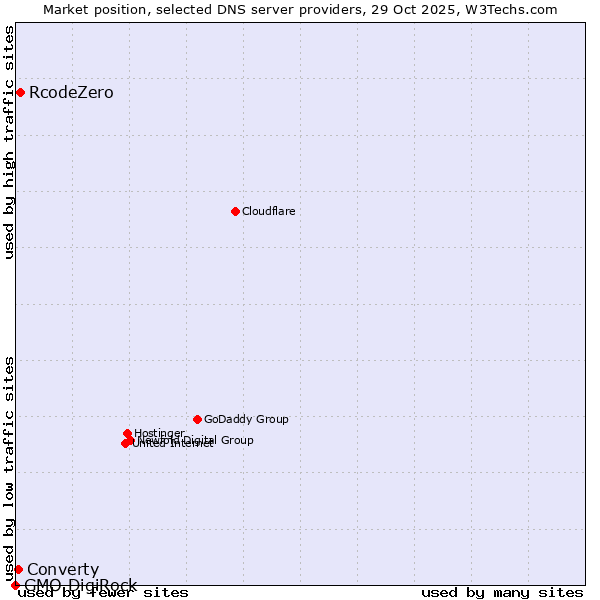 Market position of RcodeZero vs. Converty vs. GMO DigiRock