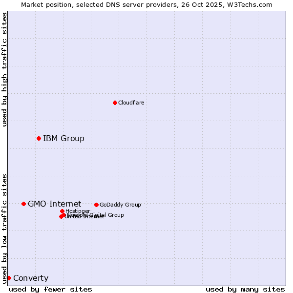 Market position of IBM Group vs. GMO Internet vs. Converty