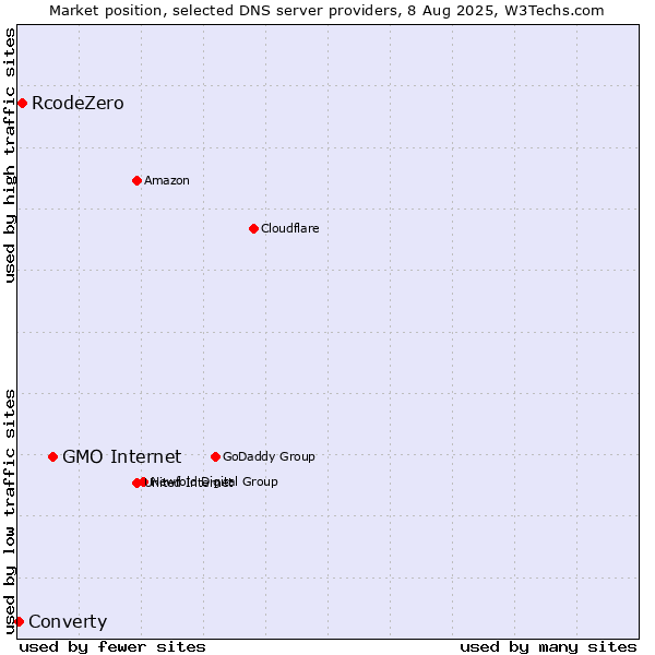Market position of GMO Internet vs. RcodeZero vs. Converty
