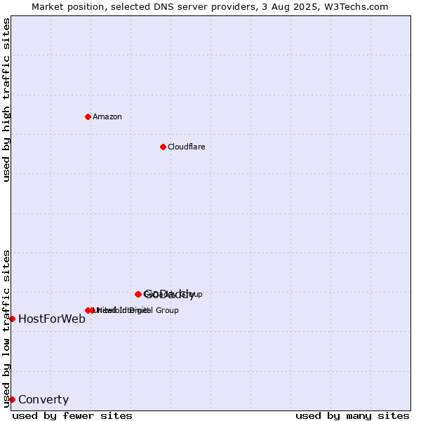 Market position of GoDaddy vs. Converty vs. HostForWeb