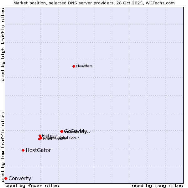 Market position of GoDaddy vs. HostGator vs. Converty